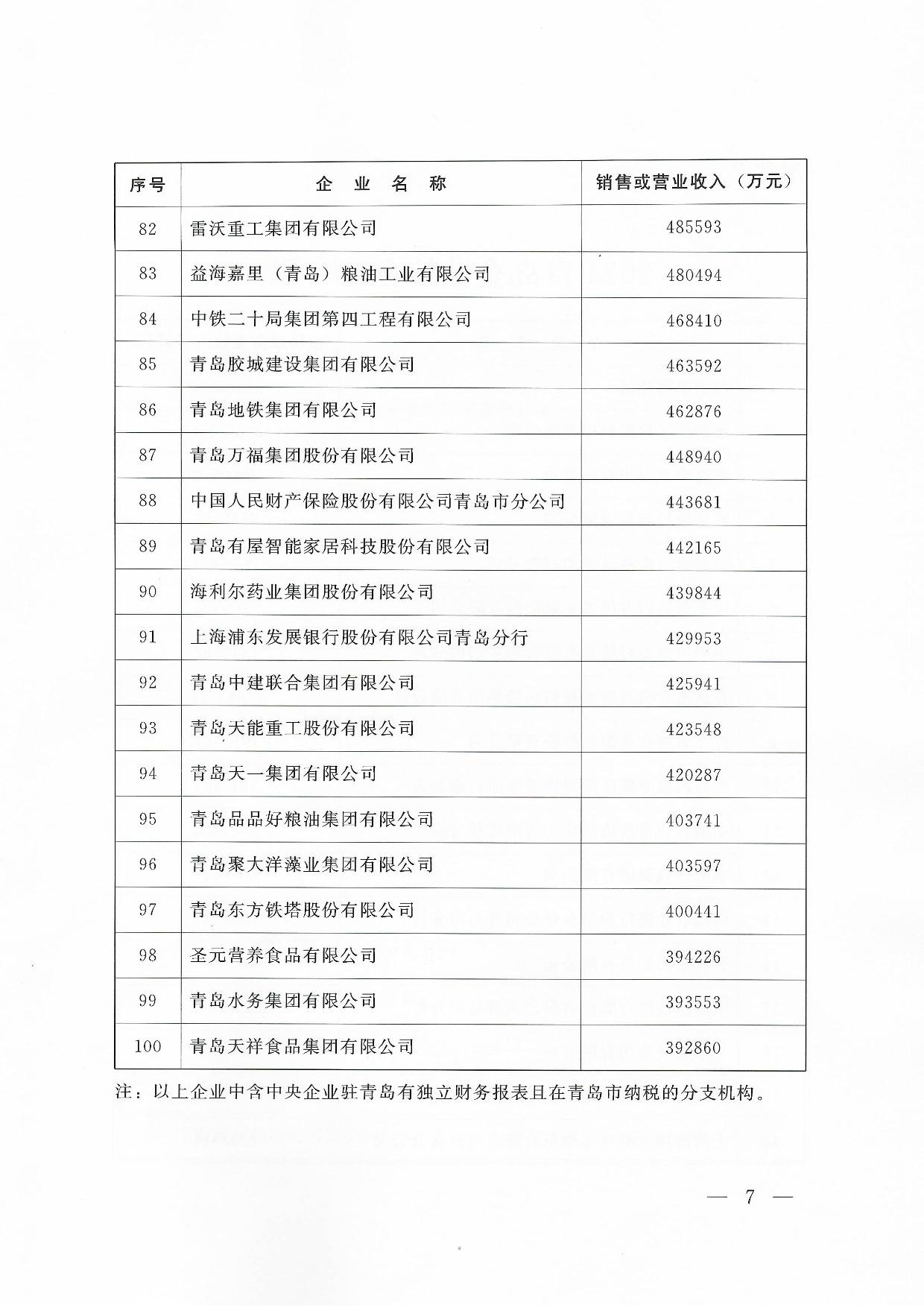 關(guān)于公布2024青島企業(yè)100強青島制造企業(yè)100強青島服務(wù)企業(yè)50強名單通知_07.jpg